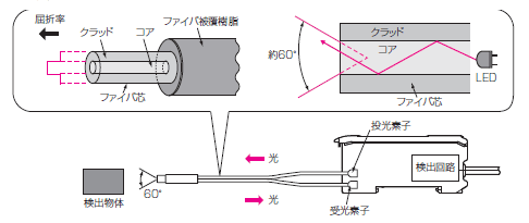 ファイバセンサ 概要 - 技術解説 | オムロン制御機器