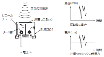 超音波センサ 概要 - 技術解説 | オムロン制御機器