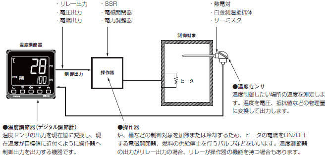 omron 温度調節器(デジタル調節計) 価格比較