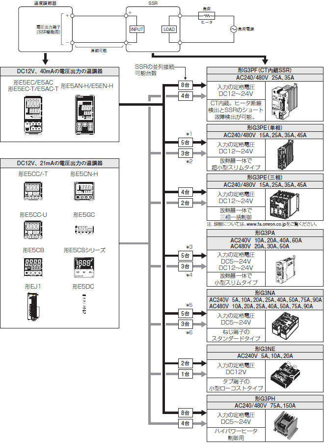 エバニュー オムロン 温度調節機