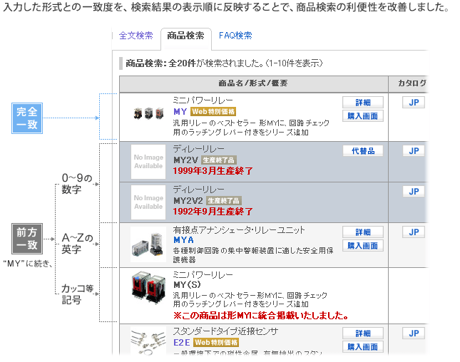 入力した形式との一致度を検索結果の表示順に反映することで、商品検索の利便性を改善しました。