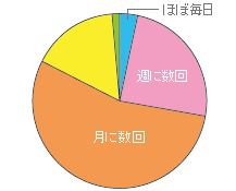 サイトご来訪頻度集計グラフ