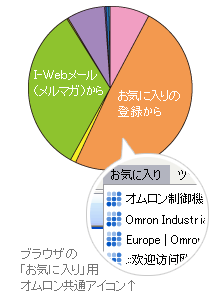 サイトご来訪方法集計グラフ