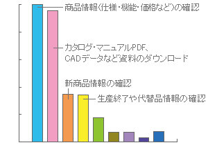 サイトご来訪目的集計グラフ