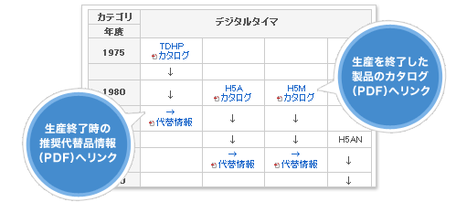 商品変遷系統図の改善