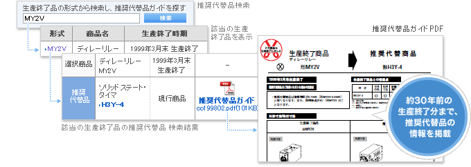 推奨代替品情報の追加掲載