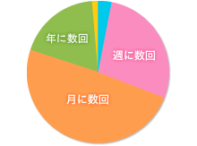 グラフ