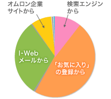 グラフ