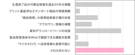 グラフ
