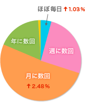 グラフ