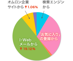 グラフ