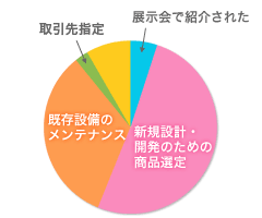 グラフ
