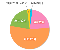 グラフ