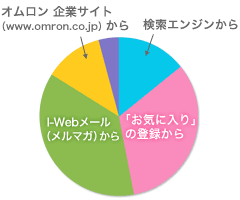 グラフ