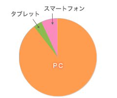 グラフ
