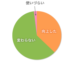 グラフ