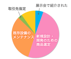 グラフ