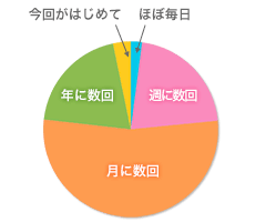 グラフ