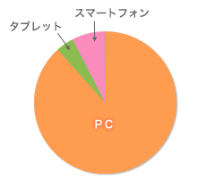 グラフ