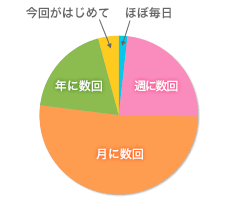 グラフ