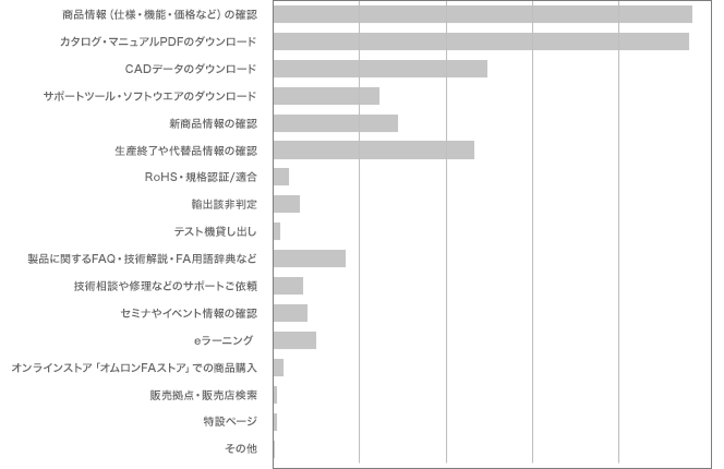 グラフ