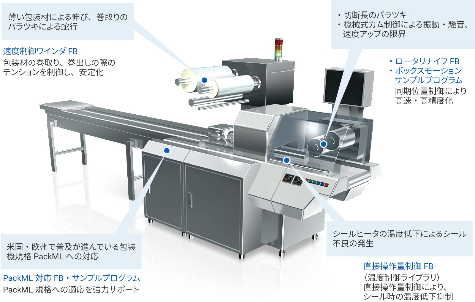 包装機ライブラリが解決します！