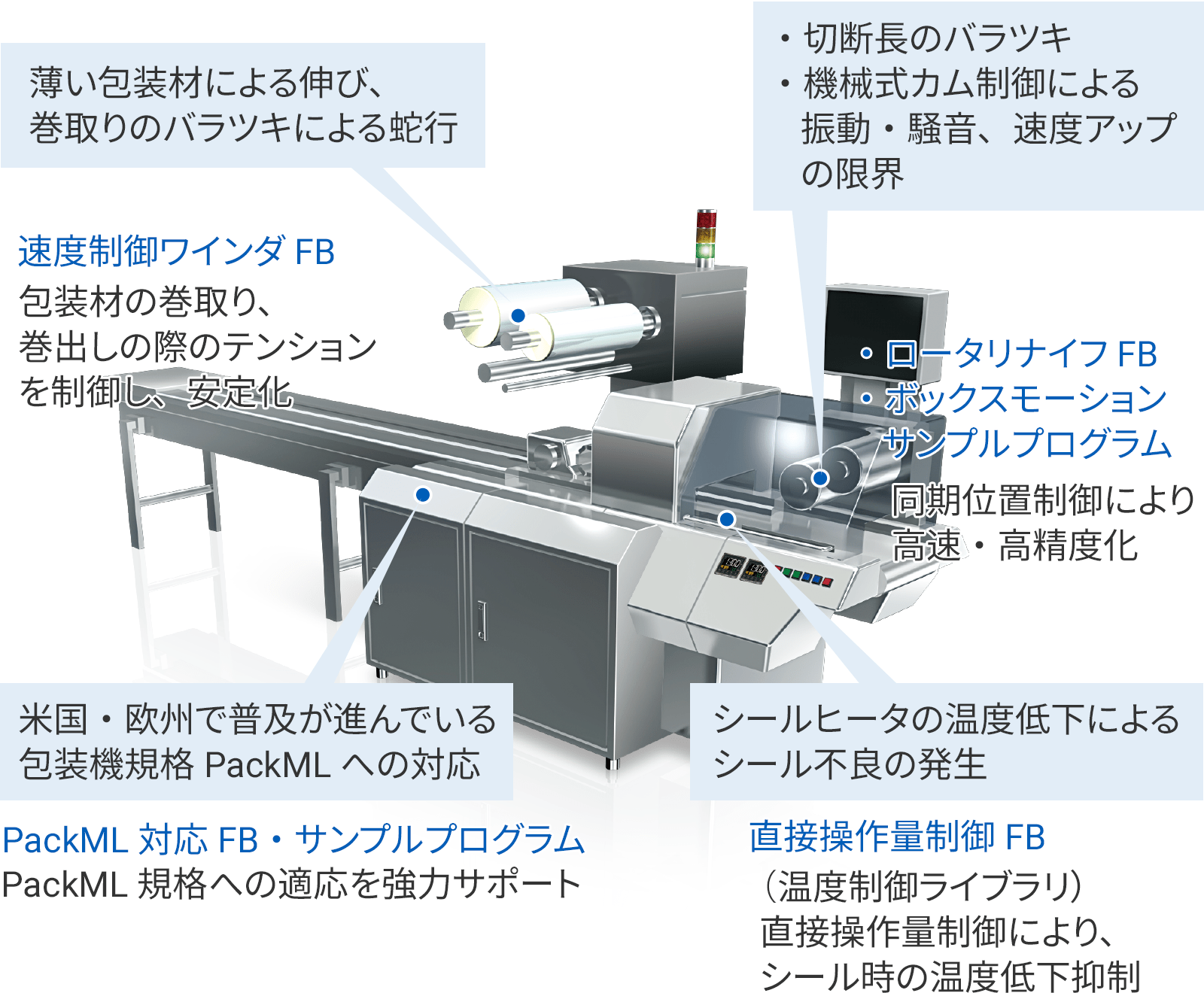 包装機ライブラリが解決します！