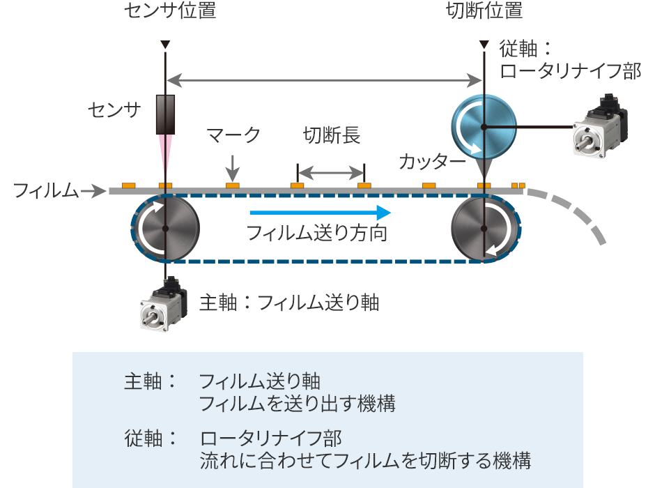 包装材の切断制御