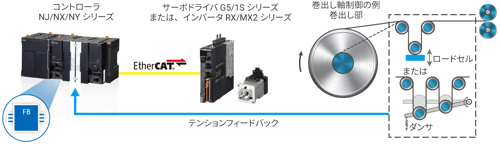 巻取り/巻出し制御