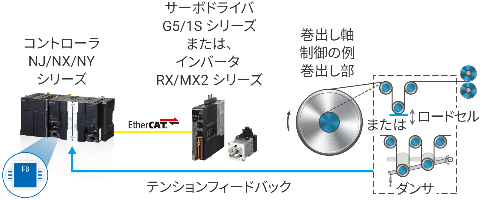 巻取り/巻出し制御