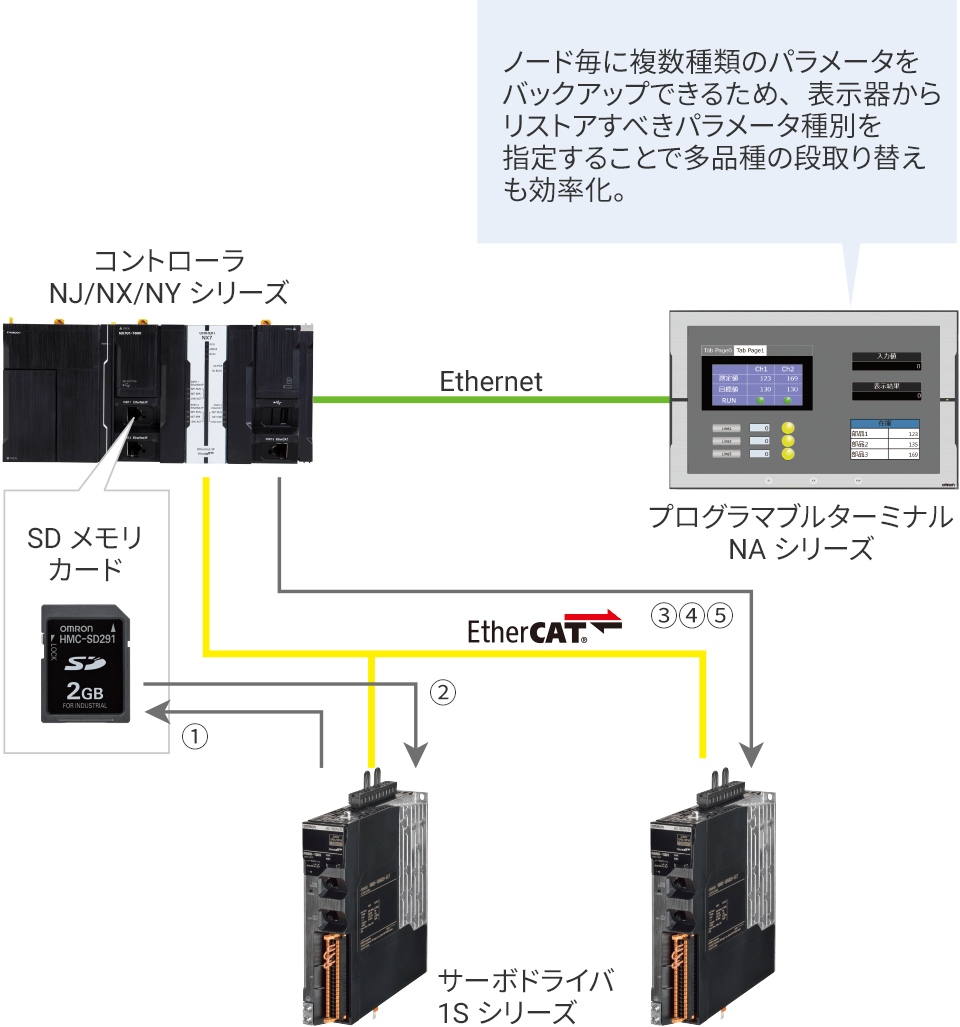 サーボドライバ交換のユースケース