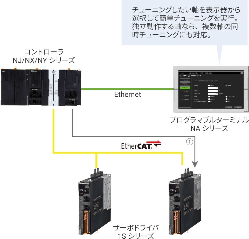 ゲインチューニングのユースケース