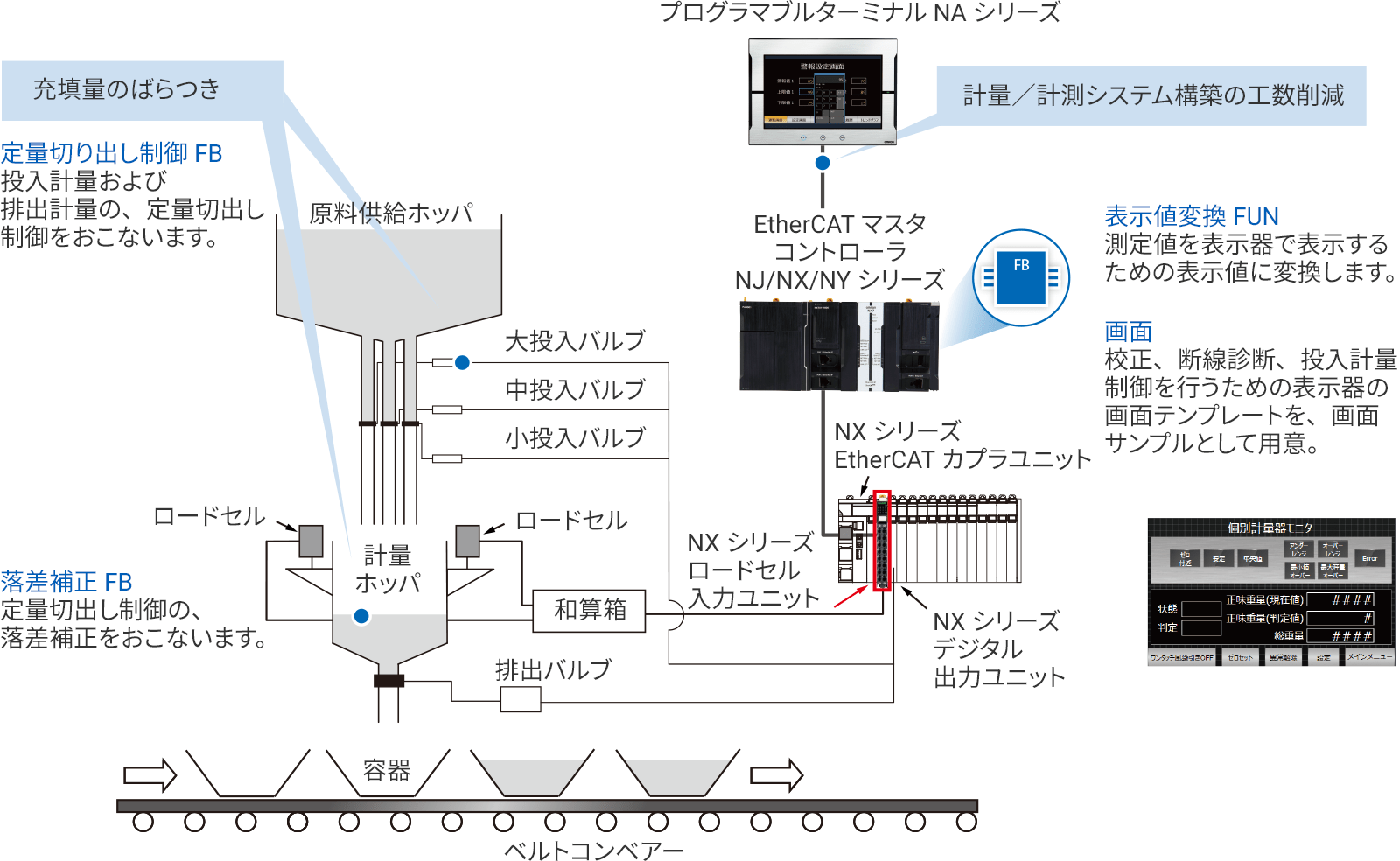 投入計量のシステム構成例