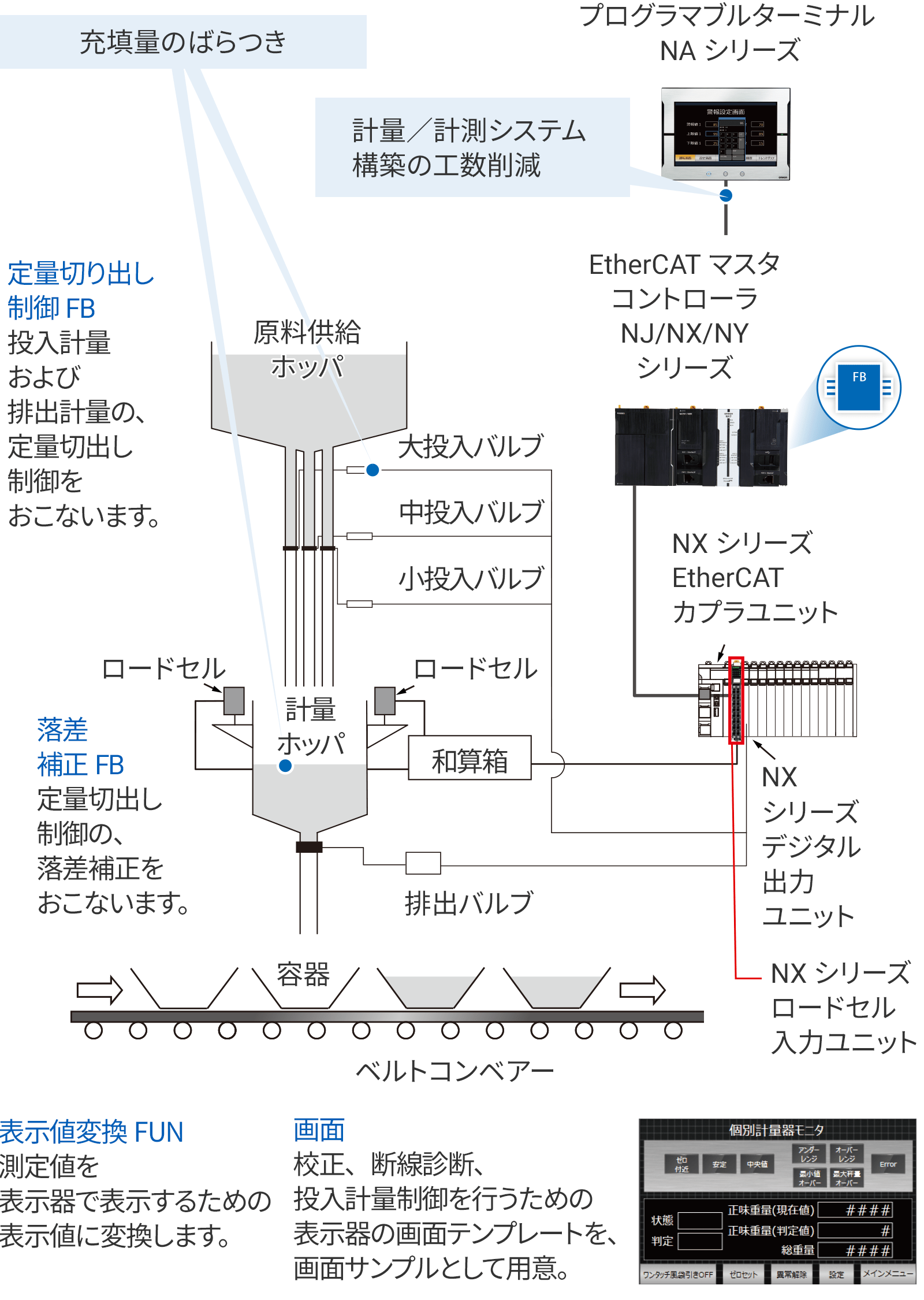 投入計量のシステム構成例