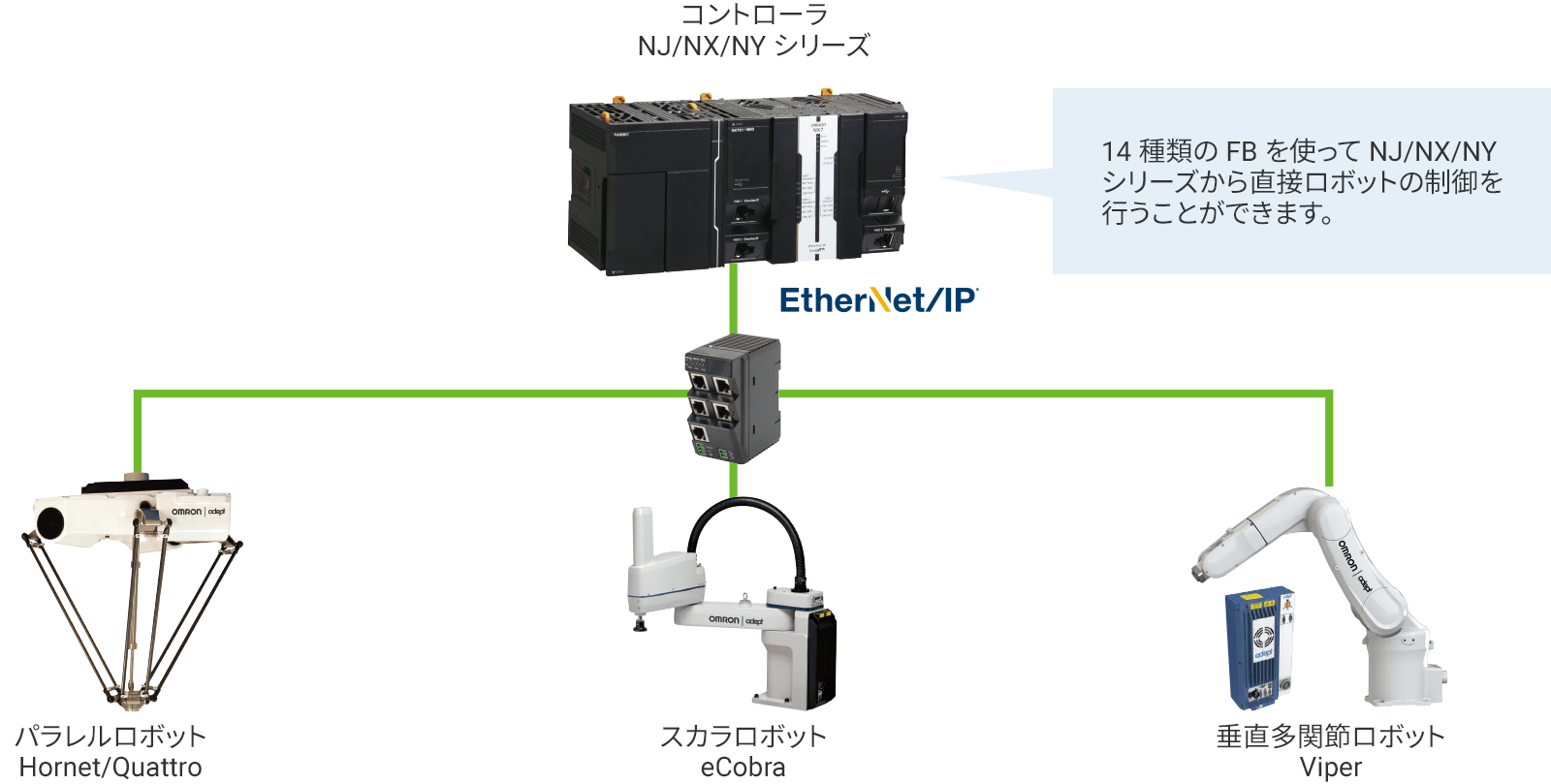 一般的なコントローラとロボットの組合せ用途例