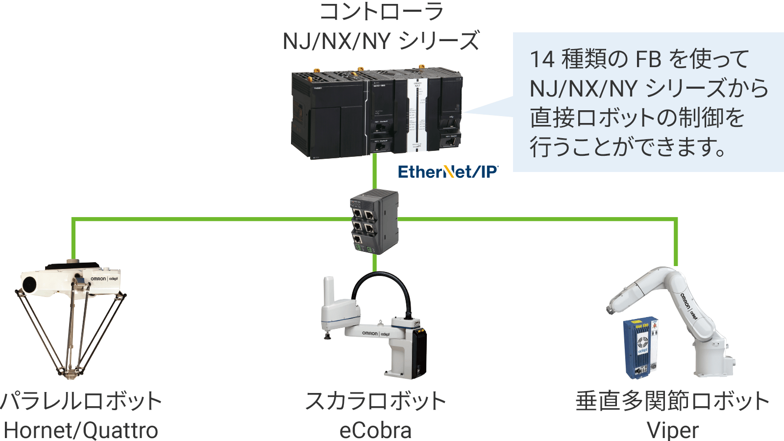 一般的なコントローラとロボットの組合せ用途例