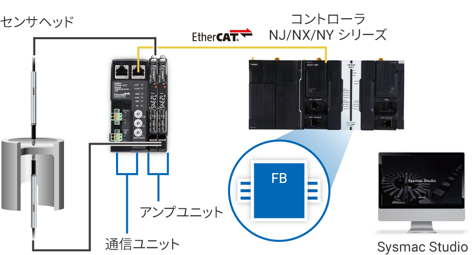接触式の計測なら E9NCシリーズ