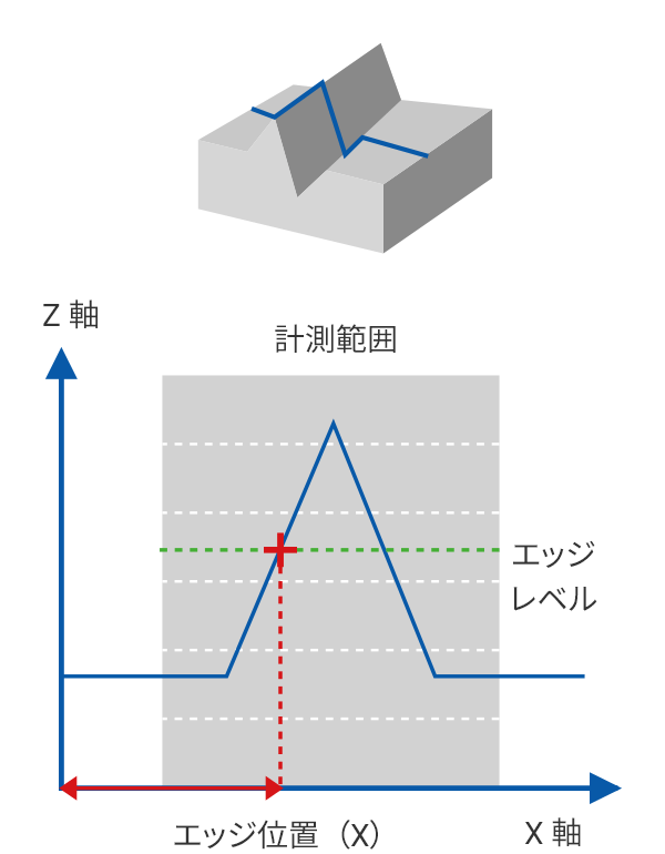 エッジ位置