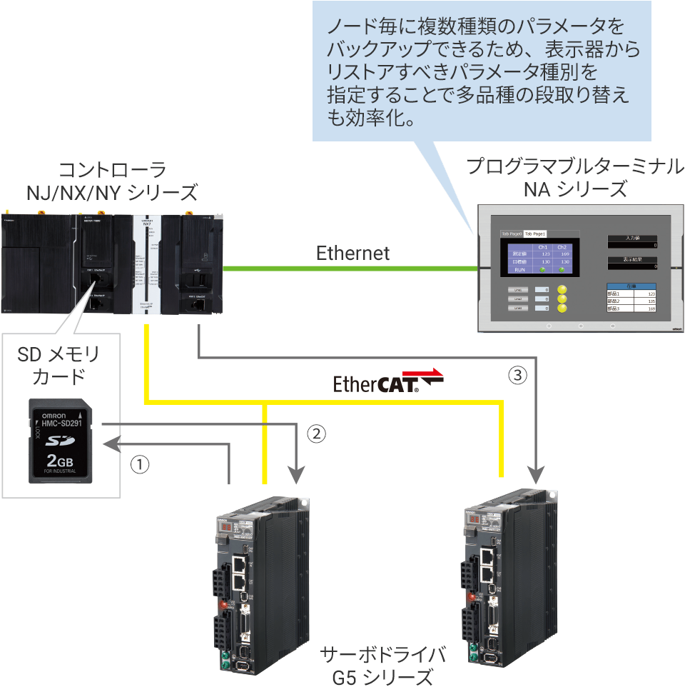 EtherCAT G5シリーズライブラリが解決します！