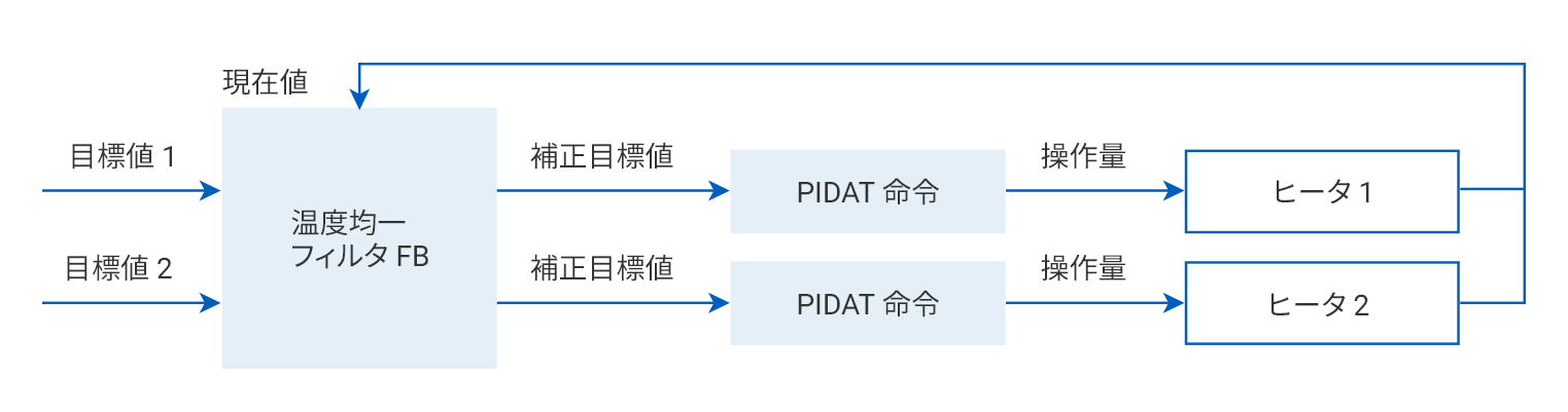 温度均一制御/温度勾配制御