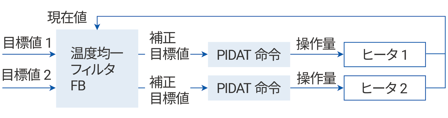 温度均一制御/温度勾配制御