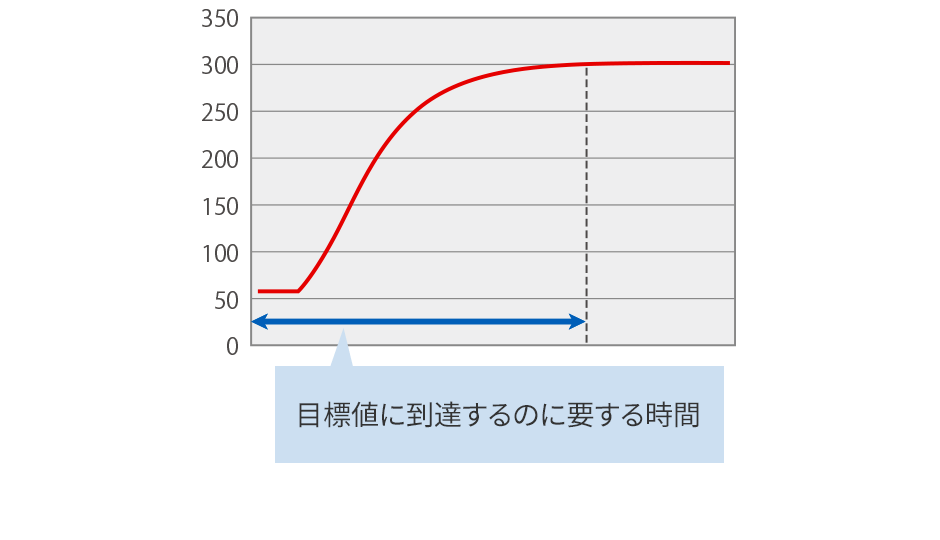 高速昇温制御