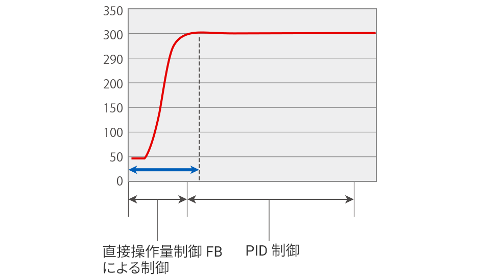 高速昇温制御