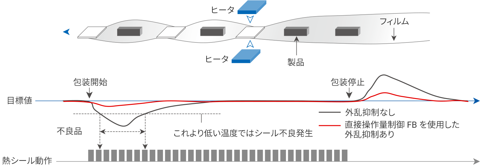外乱抑制制御