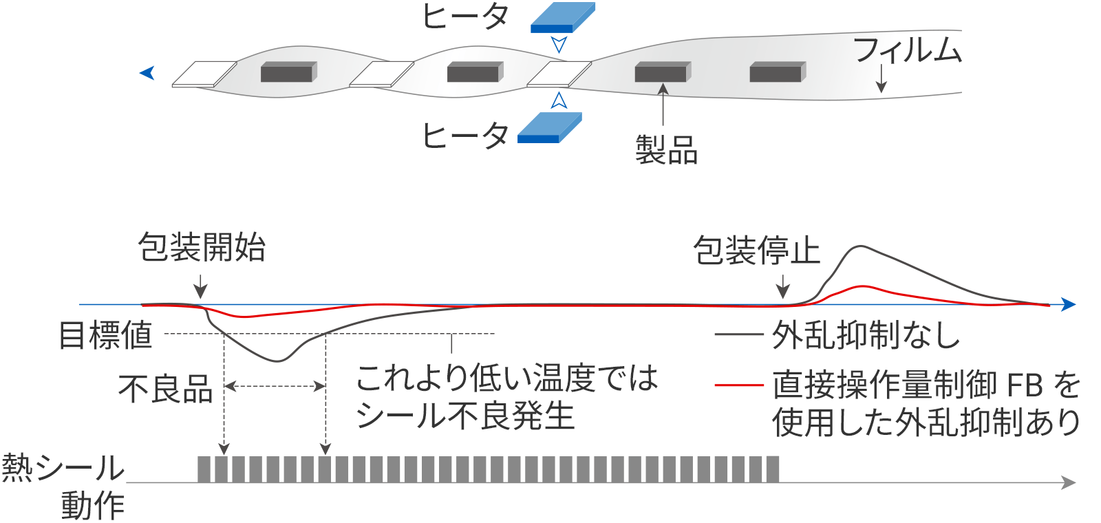 外乱抑制制御