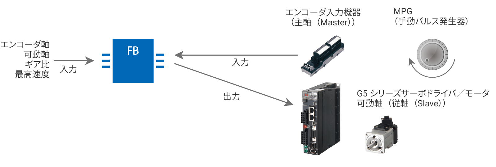 MPGフィルタ ファンクションブロックを使用した手動運転例
