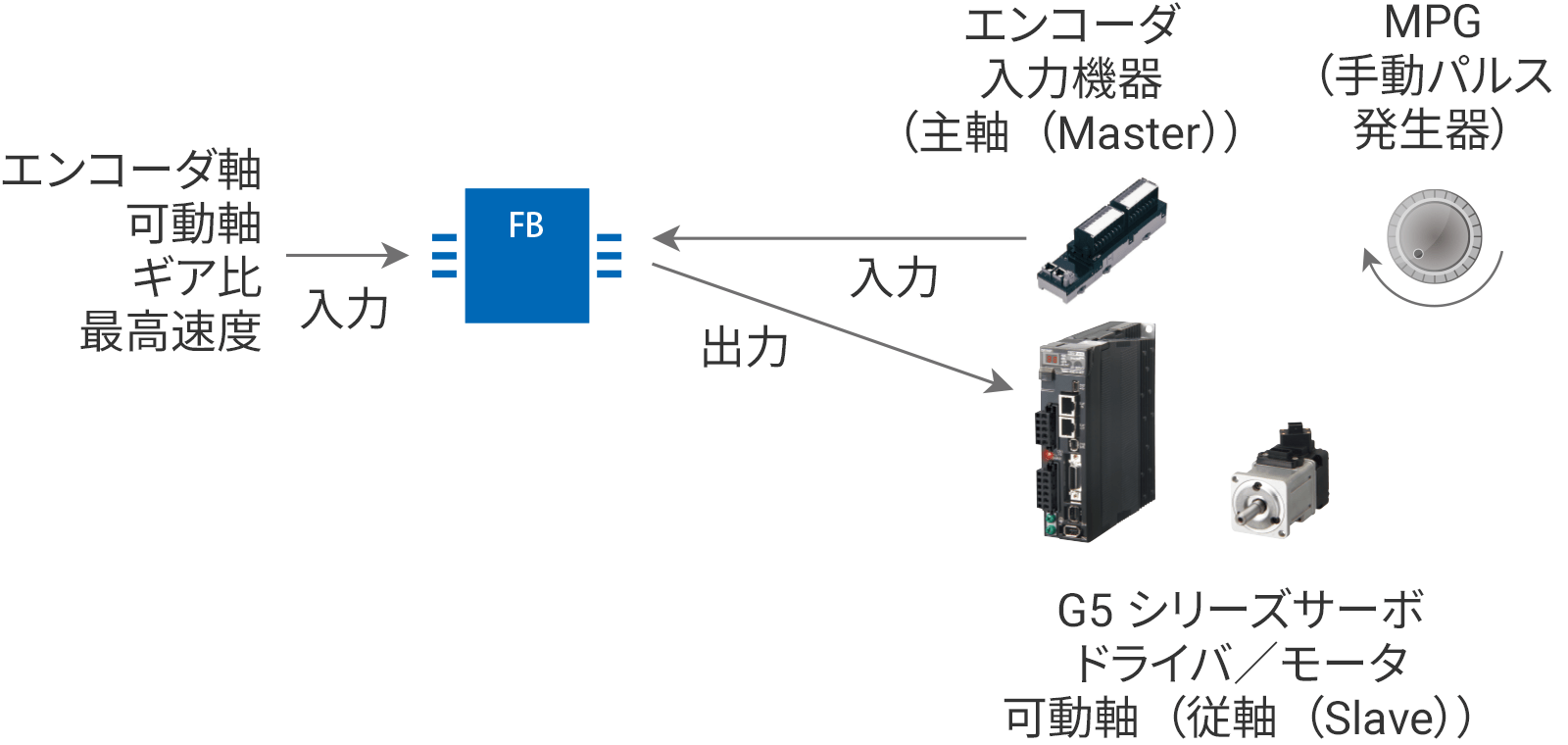 MPGフィルタ ファンクションブロックを使用した手動運転例