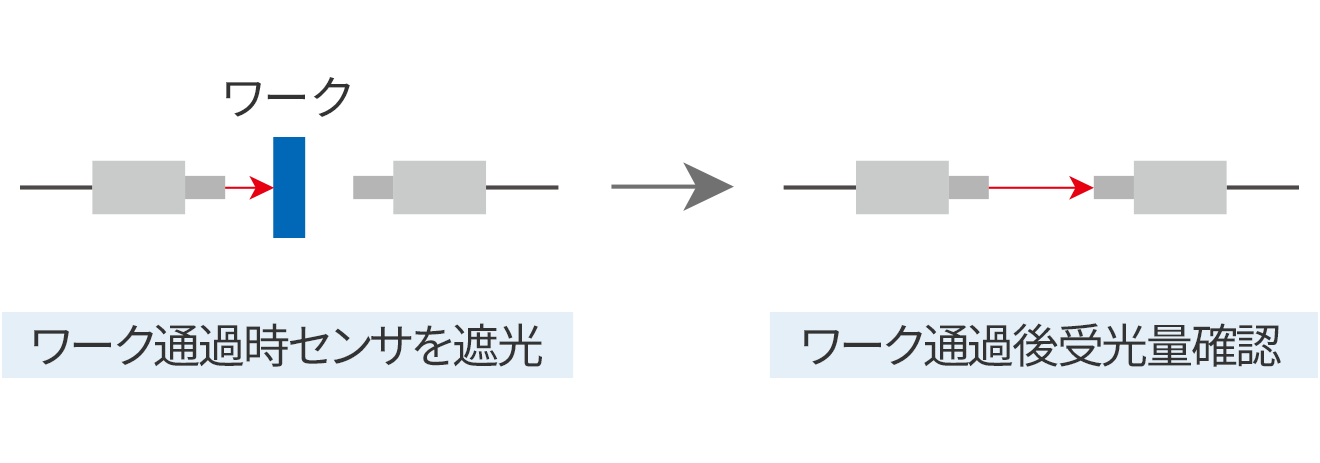 センサ遮光後の光量監視