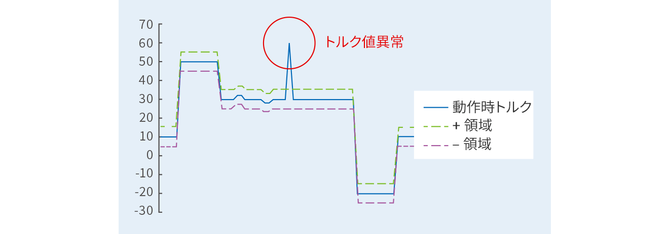 サーボトルク監視
