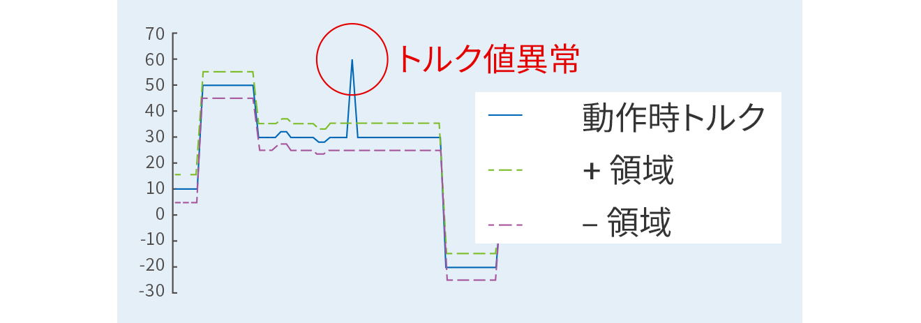 サーボトルク監視